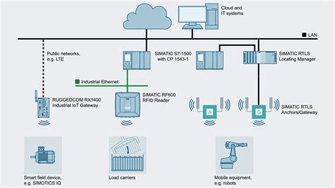 Wireless Communications for Smart Manufacturing and 